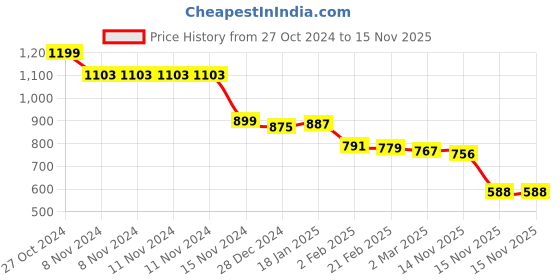 firstcry.com Ollington St. 100% Cotton Knit Full Sleeves Sweatshirt & Joggers Set With Mountains Print - Multicolor ollington st. Price History Graph from 27 Oct 2024 to 15 Nov 2025