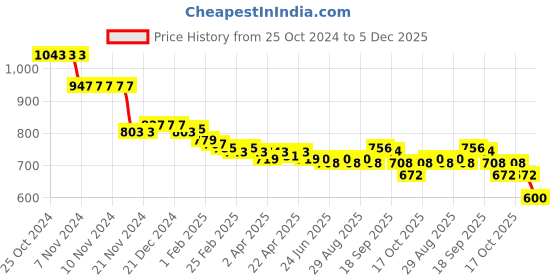 firstcry.com Ollington St. 100% Cotton Knit Full Sleeves Sweatshirt & Joggers Set With Snow Adventure Theme Print - White & Blue ollington st. Price History Graph from 25 Oct 2024 to 5 Dec 2025