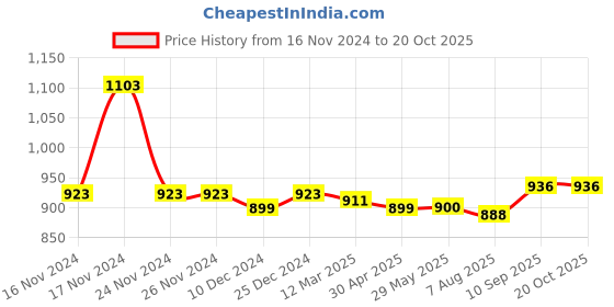 firstcry.com Ollington St. 100% Cotton Knit Full Sleeves Sweatshirt & Joggers Set with Text Print - Limegreen & Blue ollington st. Price History Graph from 16 Nov 2024 to 18 Oct 2025