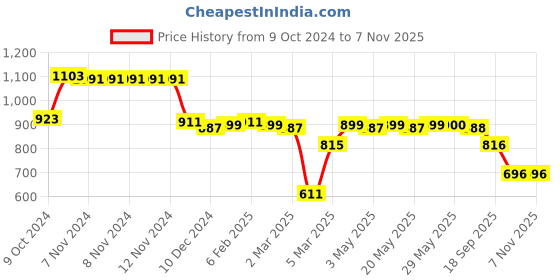 firstcry.com Ollington St. 100% Cotton Knit Full Sleeves Sweatshirt & Joggers Set With Text Print - Multicolor ollington st. Price History Graph from 9 Oct 2024 to 5 Nov 2025