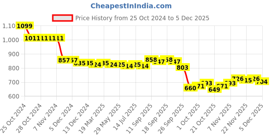 firstcry.com Ollington St. 100% Cotton Knit Full Sleeves Sweatshirt & Joggers Set With Tropical Theme Print - Multicolor ollington st. Price History Graph from 25 Oct 2024 to 5 Dec 2025