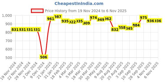 firstcry.com Ollington St. 100% Cotton Knit Full Sleeves Sweatshirt & Joggers Set With Tropical Theme Print - White & Blue ollington st. Price History Graph from 19 Nov 2024 to 6 Nov 2025