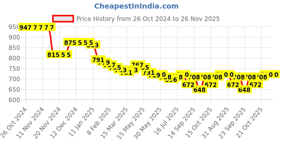 firstcry.com Ollington St. 100% Cotton Knit Full Sleeves Sweatshirt & Joggers Set With Varsity Print - Blue & White ollington st. Price History Graph from 26 Oct 2024 to 25 Nov 2025