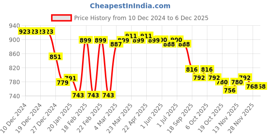 firstcry.com Ollington St. 100% Cotton Knit Full Sleeves Sweatshirt & Joggers Winter Wear Set With Text Print - White & Blue ollington st. Price History Graph from 10 Dec 2024 to 5 Dec 2025