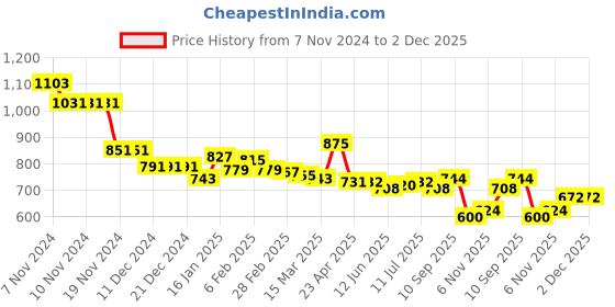 firstcry.com Ollington St. 100% Cotton Knit Full Sleeves Sweatshirt & Joggers Winter Wear Suit With Kangaroo Pockets & Text Print - Blue ollington st. Price History Graph from 7 Nov 2024 to 2 Dec 2025