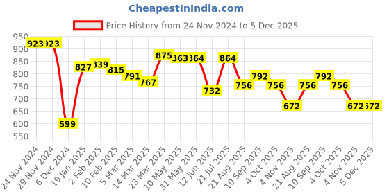 firstcry.com Ollington St. 100% Cotton Knit Full Sleeves Sweatshirt & Joggers Winter Wear Suit With Space Theme Print - Navy ollington st. Price History Graph from 24 Nov 2024 to 5 Dec 2025