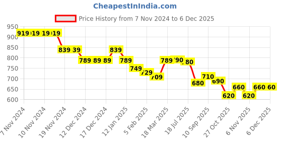 firstcry.com Ollington St. 100% Cotton Knit Full Sleeves Sweatshirt & Joggers Winter Wear Suit With Text Print - Yellow & Navy ollington st. Price History Graph from 7 Nov 2024 to 5 Dec 2025