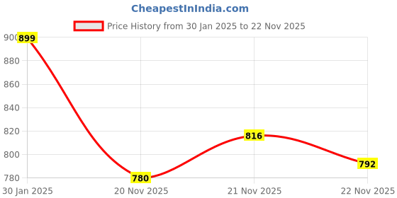 firstcry.com Ollington St. 100% Cotton Knit Full Sleeves Sweatshirt & Loose Fit Joggers Set With Text Print - Green & Blue ollington st. Price History Graph from 30 Jan 2025 to 21 Nov 2025