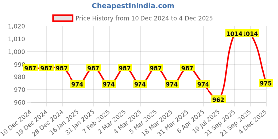 firstcry.com Ollington St. 100% Cotton Knit Full Sleeves Sweatshirt& Joggers Set with Text Print - Navy Blue ollington st. Price History Graph from 10 Dec 2024 to 4 Dec 2025