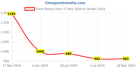 firstcry.com Ollington St. 100% Cotton Knit Full Sleeves Text Printed Color Blocked Hoodie & Joggers Winter Wear Set - Multicolor ollington st. Price History Graph from 17 Nov 2024 to 18 Nov 2025