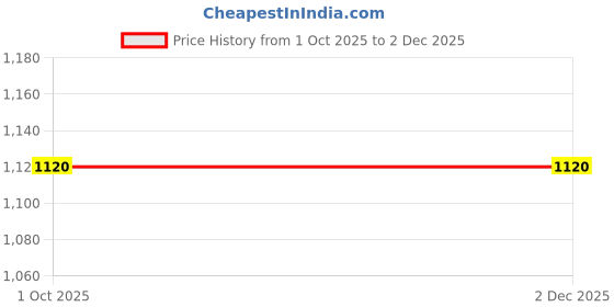 firstcry.com OLLINGTON ST. 100% Cotton Knit Full Sleeves Text Printed Top & Stretchable Denim Pant Set - Red & Blue ollington st. Price History Graph from 1 Oct 2025 to 1 Dec 2025