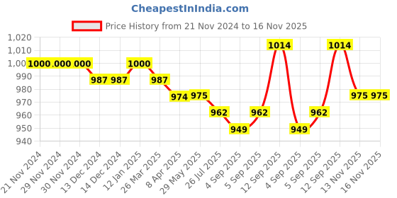 firstcry.com Ollington St. 100% Cotton Knit Full Sleeves Turtle Neck Winter Wear Co-Ord Set With Text Print - Lime Grreen ollington st. Price History Graph from 21 Nov 2024 to 16 Nov 2025