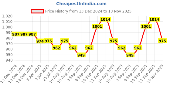firstcry.com Ollington St. 100% Cotton Knit Full Sleeves Turtle Neck Winter Wear Co-Ord Set With Text Print - Lime Grreen ollington st. Price History Graph from 13 Dec 2024 to 13 Nov 2025