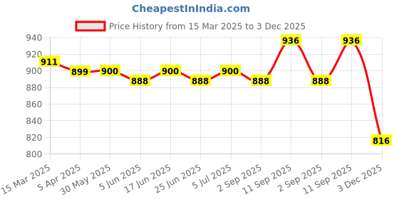 firstcry.com Ollington St. 100% Cotton Knit Full Sleeves Winter Wear Suit With Text Print - White & Red ollington st. Price History Graph from 15 Mar 2025 to 3 Dec 2025