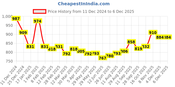 firstcry.com Ollington St. 100% Cotton Knit Full Sleeves Winter Wear Text & CamouflagePrinted Hooded Sweatshirt & Joggers Set with Kangaroo Pockets - White ollington st. Price History Graph from 11 Dec 2024 to 4 Dec 2025