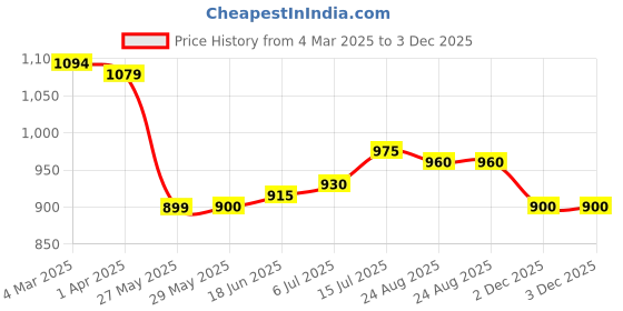 firstcry.com Ollington St. 100% Cotton Knit Full Sleeves Zipper Sweatshirt & Joggers With T-Shirt Set With Text Print - Navy Blue ollington st. Price History Graph from 4 Mar 2025 to 3 Dec 2025