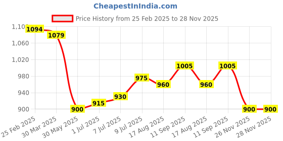 firstcry.com Ollington St. 100% Cotton Knit Full Sleeves Zipper Sweatshirt & Joggers With T-Shirt Set With Text Print - Navy Blue ollington st. Price History Graph from 25 Feb 2025 to 28 Nov 2025