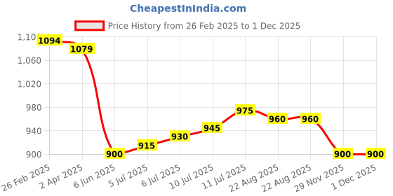 firstcry.com Ollington St. 100% Cotton Knit Full Sleeves Zipper Sweatshirt & Joggers With T-Shirt Set With Text Print - Navy Blue ollington st. Price History Graph from 26 Feb 2025 to 30 Nov 2025