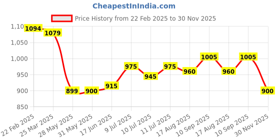 firstcry.com Ollington St. 100% Cotton Knit Full Sleeves Zipper Sweatshirt & Joggers With T-Shirt Set With Text Print - Navy Blue ollington st. Price History Graph from 22 Feb 2025 to 30 Nov 2025