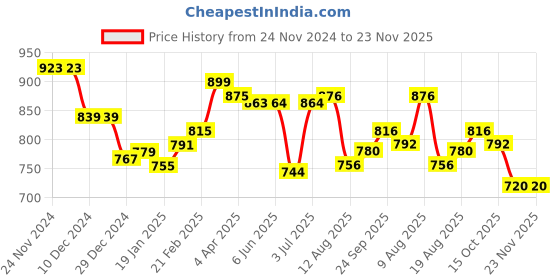 firstcry.com Ollington St. 100% Cotton Knit Full SleevesSweatshirt & Joggers Set with Beach Theme Print -Yellow & Blue ollington st. Price History Graph from 24 Nov 2024 to 23 Nov 2025