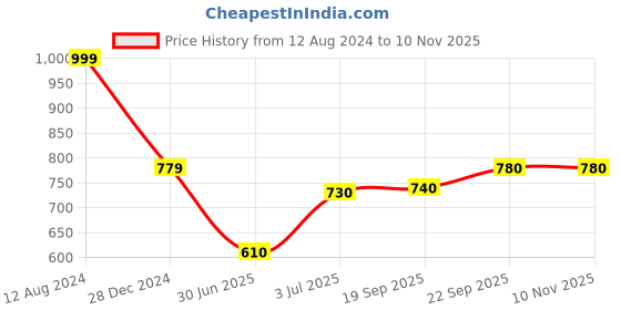 firstcry.com Ollington St. 100% Cotton Knit Half Sleeves Co-Ord Set T-Shirt & Shorts with Smiley Print White ollington st. Price History Graph from 12 Aug 2024 to 6 Nov 2025