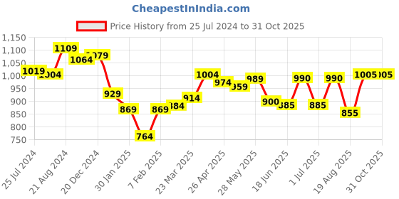 firstcry.com Ollington St. 100% Cotton Knit Half Sleeves Collared  Tropical Printed Shirt & Twill Shorts Set With Bow & Waistcoat  Multicolor ollington st. Price History Graph from 25 Jul 2024 to 31 Oct 2025
