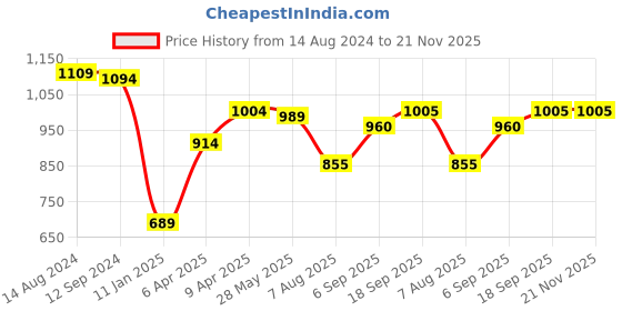 firstcry.com Ollington St. 100% Cotton Knit Half Sleeves Collared  Tropical Printed Shirt & Twill Shorts Set With Bow & Waistcoat  Multicolor ollington st. Price History Graph from 14 Aug 2024 to 21 Nov 2025