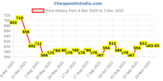 firstcry.com OLLINGTON ST. 100% Cotton Knit Half Sleeves Dungaree &T-Shirt with Checks Print & Text Print -Blue & Yellow ollington st. Price History Graph from 6 Mar 2025 to 3 Dec 2025