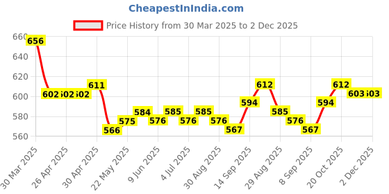 firstcry.com OLLINGTON ST. 100% Cotton Knit Half Sleeves Dungaree &T-Shirt with Checks Print & Text Print -Blue & Yellow ollington st. Price History Graph from 30 Mar 2025 to 1 Dec 2025