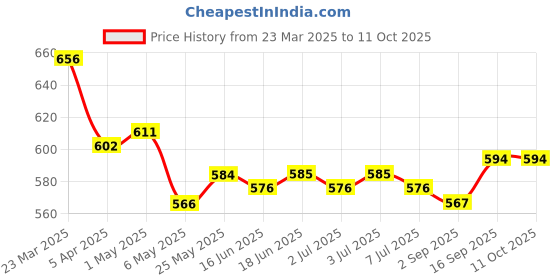 firstcry.com OLLINGTON ST. 100% Cotton Knit Half Sleeves Dungaree &T-Shirt with Checks Print & Text Print -Blue & Yellow ollington st. Price History Graph from 23 Mar 2025 to 11 Oct 2025