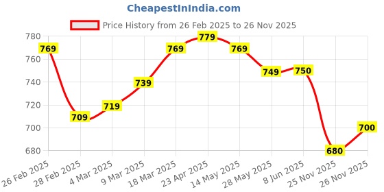 firstcry.com Ollington St. 100% Cotton Knit Half Sleeves Hooded T-Shirt & Joggers Set - Blue & Lime ollington st. Price History Graph from 26 Feb 2025 to 26 Nov 2025