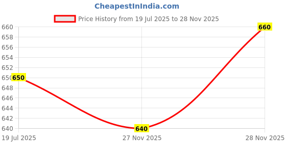 firstcry.com Ollington St. 100% Cotton Knit Half Sleeves Hooded T-Shirt & Joggers Set Text Printed - Blue ollington st. Price History Graph from 19 Jul 2025 to 28 Nov 2025