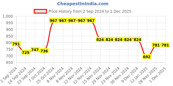 firstcry.com Ollington St. 100% Cotton Knit Half Sleeves Leaf Printed Collared Shirt & Twill Shorts Set With Suspender - Multicolor ollington st. Price History Graph from 2 Sep 2024 to 30 Nov 2025
