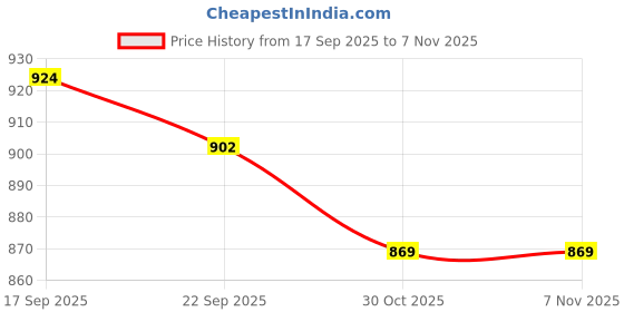 firstcry.com OLLINGTON ST. 100% Cotton Knit Half Sleeves Polo T-Shirt & Denim Pinafore Frock with Floral Embroidery - Red & Blue ollington st. Price History Graph from 17 Sep 2025 to 2 Nov 2025