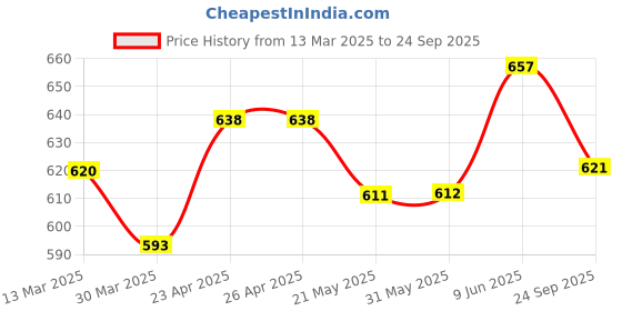 firstcry.com Ollington St. 100% Cotton Knit Half Sleeves Printed Shirt & Shorts Set - White Green & Blue ollington st. Price History Graph from 13 Mar 2025 to 24 Sep 2025