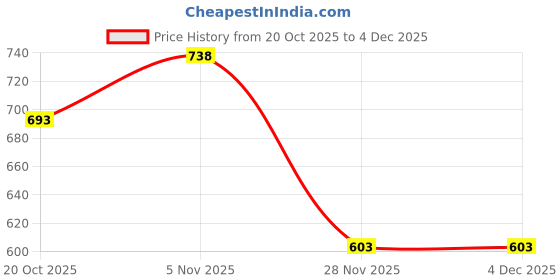 firstcry.com OLLINGTON ST. 100% Cotton Knit Half Sleeves Printed T-Shirt & Jogger Set - Multicolor & Black ollington st. Price History Graph from 20 Oct 2025 to 3 Dec 2025