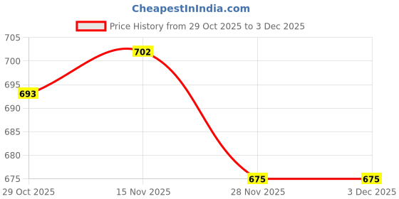 firstcry.com OLLINGTON ST. 100% Cotton Knit Half Sleeves Printed T-Shirt & Jogger Set - Multicolor & Navy Blue ollington st. Price History Graph from 29 Oct 2025 to 2 Dec 2025