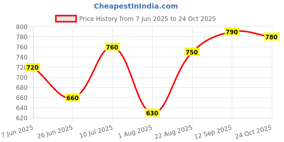 firstcry.com OLLINGTON ST. 100% Cotton Knit Half Sleeves Printed T-Shirt & Joggers Set - Multicolor & Navy Blue ollington st. Price History Graph from 7 Jun 2025 to 24 Oct 2025