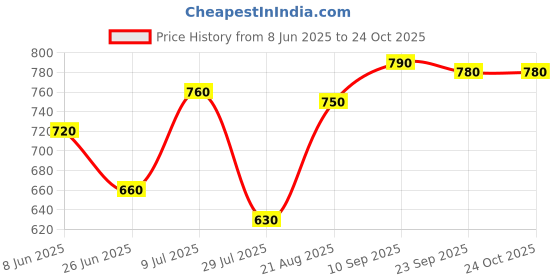 firstcry.com OLLINGTON ST. 100% Cotton Knit Half Sleeves Printed T-Shirt & Joggers Set - Multicolor & Navy Blue ollington st. Price History Graph from 8 Jun 2025 to 22 Oct 2025