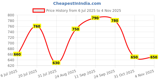 firstcry.com OLLINGTON ST. 100% Cotton Knit Half Sleeves Printed T-Shirt & Joggers Set - Multicolor & Navy Blue ollington st. Price History Graph from 6 Jul 2025 to 3 Nov 2025