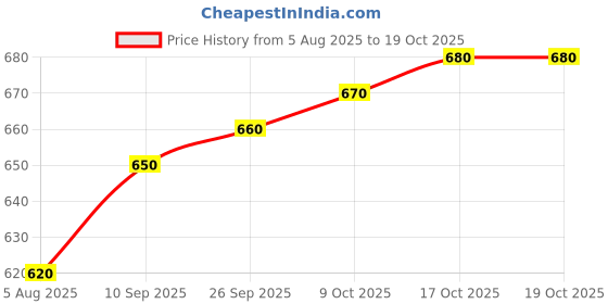 firstcry.com Ollington St. 100% Cotton Knit Half Sleeves Printed T-Shirt & Joggers Set - Multicolor & Red ollington st. Price History Graph from 5 Aug 2025 to 18 Oct 2025