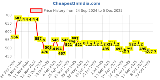 firstcry.com Ollington St. 100% Cotton Knit Half Sleeves T-Shirt & Shorts Set Text Print - Yellow & Blue ollington st. Price History Graph from 24 Sep 2024 to 4 Dec 2025