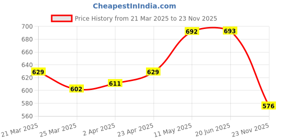 firstcry.com Ollington St. 100% Cotton Knit Half Sleeves T-Shirt With Car Print & Joggers -White & Black ollington st. Price History Graph from 21 Mar 2025 to 23 Nov 2025