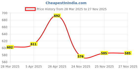 firstcry.com Ollington St. 100% Cotton Knit Half Sleeves T-Shirt With Car Print & Joggers -White & Black ollington st. Price History Graph from 28 Mar 2025 to 26 Nov 2025
