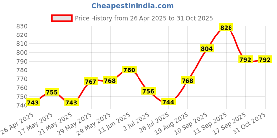 firstcry.com OLLINGTON ST. 100% Cotton Knit HalfSleeves Shirt & Denim Shorts Set All Over Printed - White & Indigo ollington st. Price History Graph from 26 Apr 2025 to 30 Oct 2025