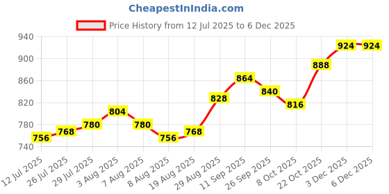 firstcry.com OLLINGTON ST. 100% Cotton Knit Winterwear Set Of Team Text Print Full Sleeves Sweatshirt & Joggers Set - White & Green ollington st. Price History Graph from 12 Jul 2025 to 5 Dec 2025