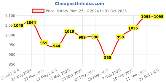 firstcry.com Ollington St. 100% Cotton Knitted Half Sleeves Leaf Printed Shirt & Shorts Set with Waist Coat & Bow - Multicolour ollington st. Price History Graph from 27 Jul 2024 to 31 Oct 2025