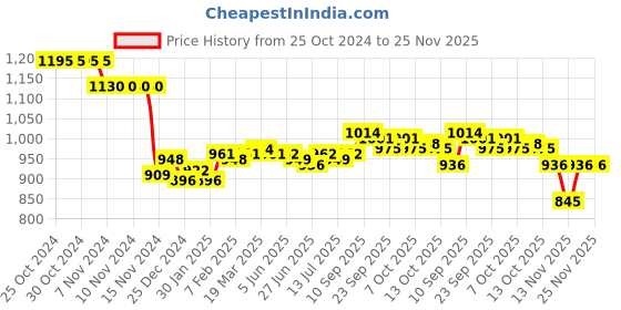 firstcry.com Ollington St. 100% Cotton Printed Full Sleeves Front Zipper Abstract Printed Jacket & Loose Track Pants - Blue ollington st. Price History Graph from 25 Oct 2024 to 24 Nov 2025