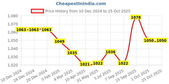 firstcry.com Ollington St. 100% Cotton Printed Full Sleeves Zipper Hoodie & Joggers - Burgandy ollington st. Price History Graph from 10 Dec 2024 to 24 Oct 2025