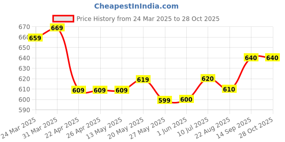 firstcry.com OLLINGTON ST. 100% Cotton Printed Half Sleeves Top & Joggers - Multicolor ollington st. Price History Graph from 24 Mar 2025 to 28 Oct 2025